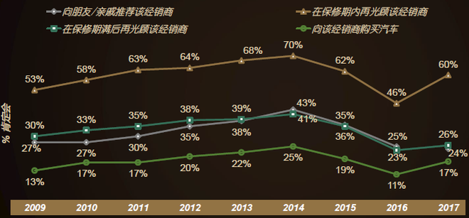 满意度调查:消费者忠诚度“触底反弹”