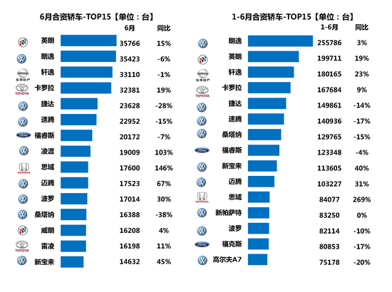 数说|6月轿车降幅收窄 一汽大众跑赢半年