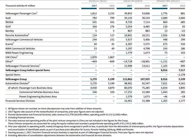 大众汽车上半年赚走中国人168个亿