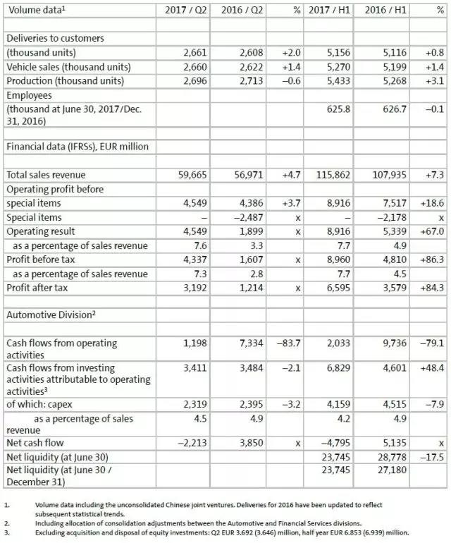 大众汽车上半年赚走中国人168个亿