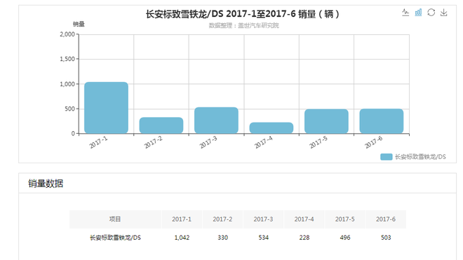 长安PSA“被输血”一个月：销售尬说“赔得起” DS坚称“看未来”