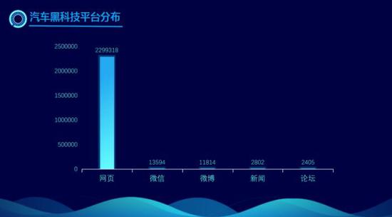 图1 汽车黑科技平台分布