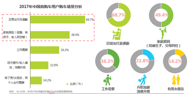 数说|看广告还看疗效?首次购车时都看啥?