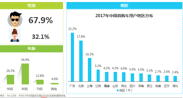 数说|看广告还看疗效?首次购车时都看啥?