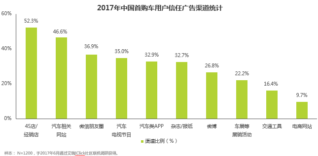 数说|看广告还看疗效?首次购车时都看啥?