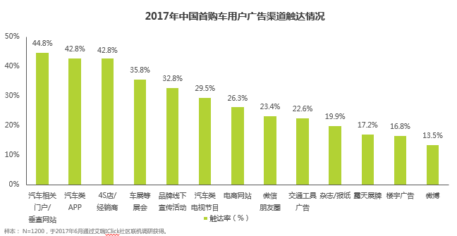 数说|看广告还看疗效?首次购车时都看啥?