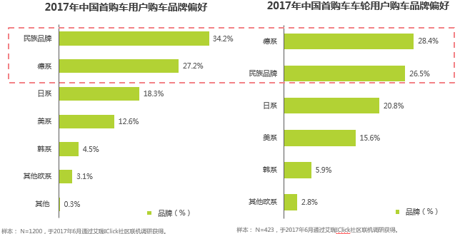 数说|看广告还看疗效?首次购车时都看啥?