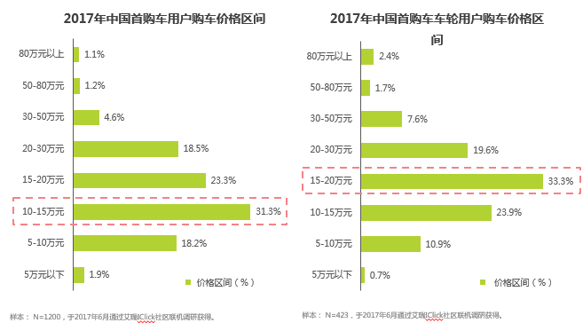 数说|看广告还看疗效?首次购车时都看啥?