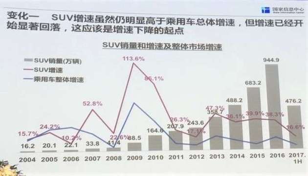 SUV市場調(diào)查報告：今年將成增速回落起點