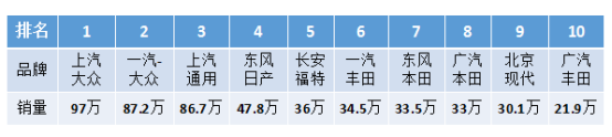 2017年合资品牌销量前十名