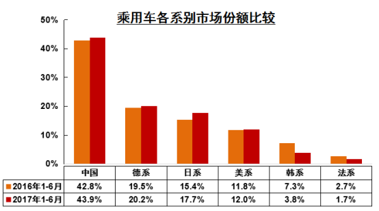 乘用车各系别市场份额