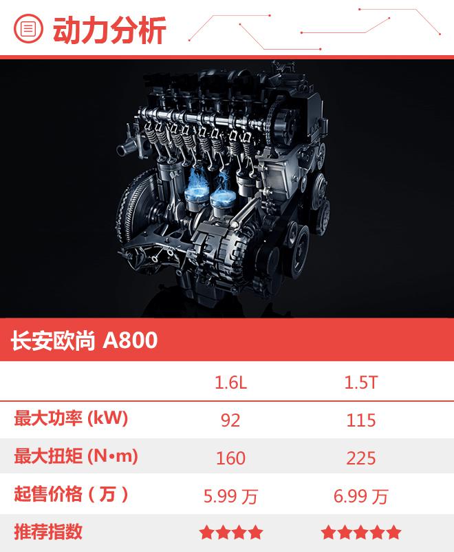 质高量足 长安欧尚A800购车手册