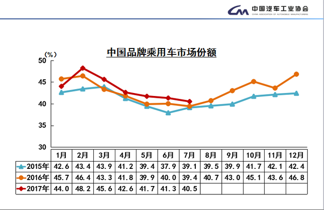 数说|车市透支中渐恢复 韩法颓势仍难改