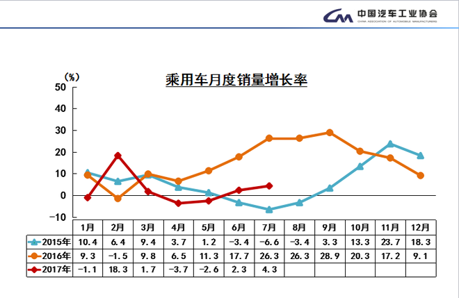 数说|车市透支中渐恢复 韩法颓势仍难改