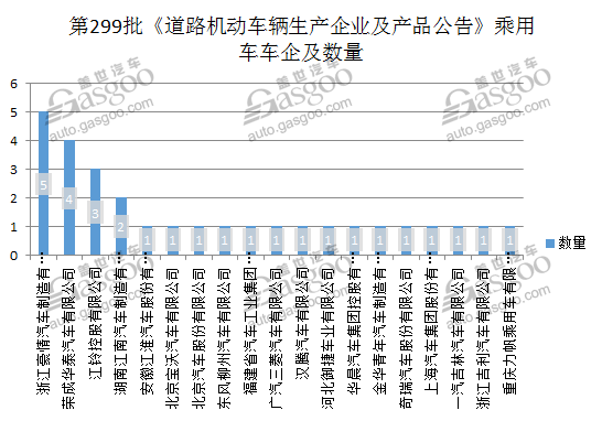 309款新能源产品申报第299批新车公告