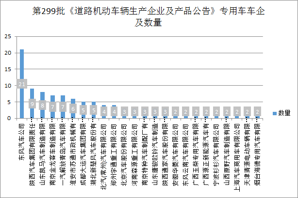 309款新能源产品申报第299批新车公告