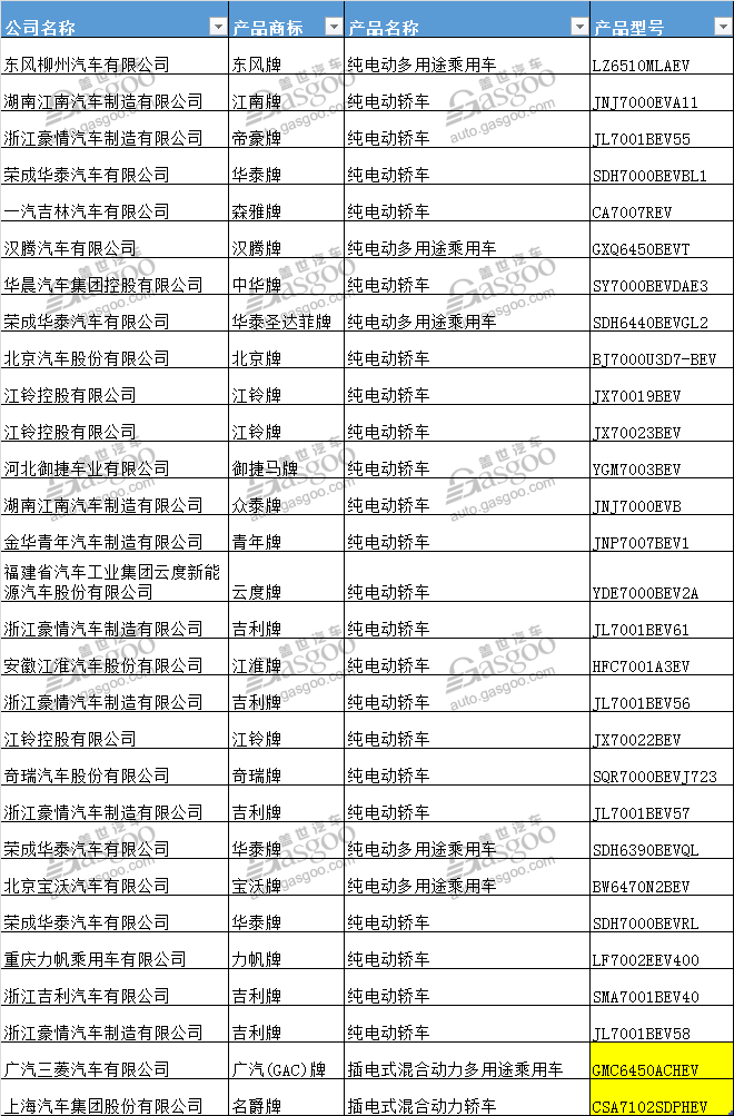 309款新能源产品申报第299批新车公告