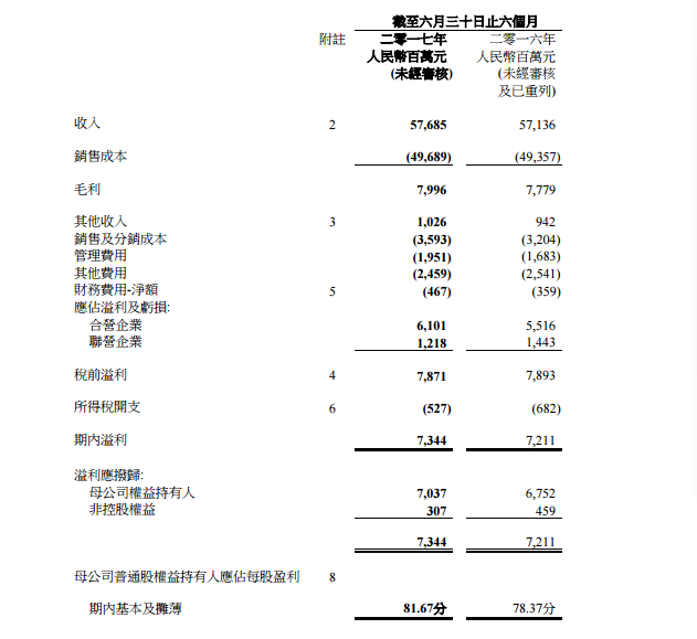 东风汽车上半年净利增4.2% 达70.37亿元