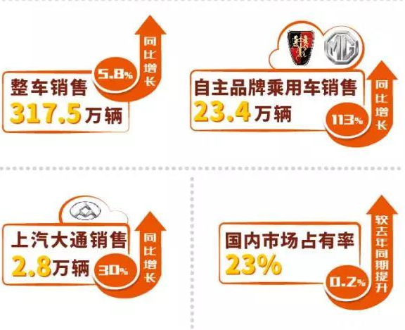 整车销售317.5万辆 上汽集团上半年营收逾3964亿元