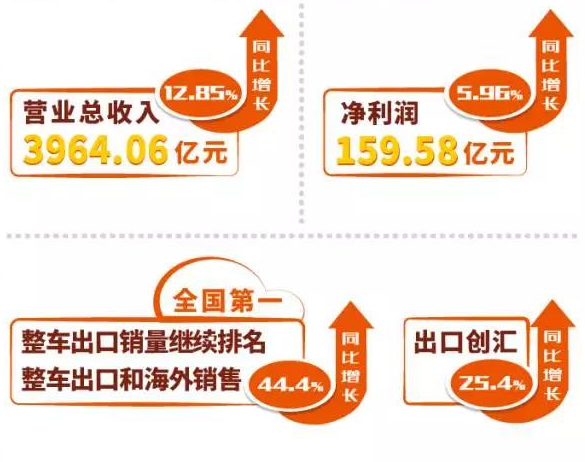 整车销售317.5万辆 上汽集团上半年营收逾3964亿元