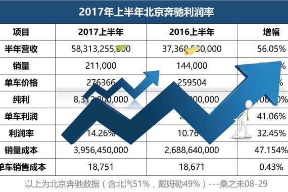上半年北京奔驰日赚4593万 华晨宝马日赚2949万