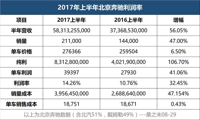 上半年北京奔驰日赚4593万 华晨宝马日赚2949万