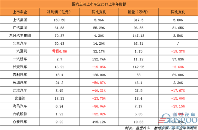 14家上市车企半年财报深度盘点