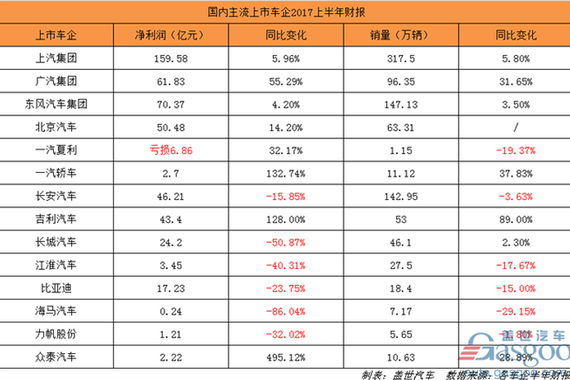 14家上市车企半年财报深度盘点