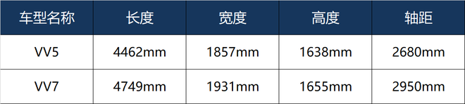 WEY发布旗下第二款SUV VV5s 国产SUV都怕它！