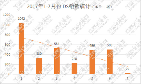 2017年1-7月份 DS销量统计（单位：辆）