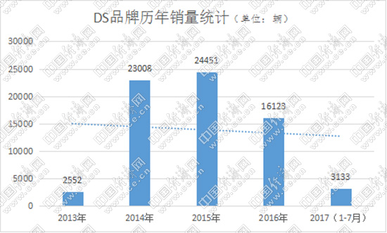 DS品牌历年销量统计（单位：辆）