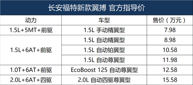 长安福特新款翼搏正式上市 和它们相比你会选谁?
