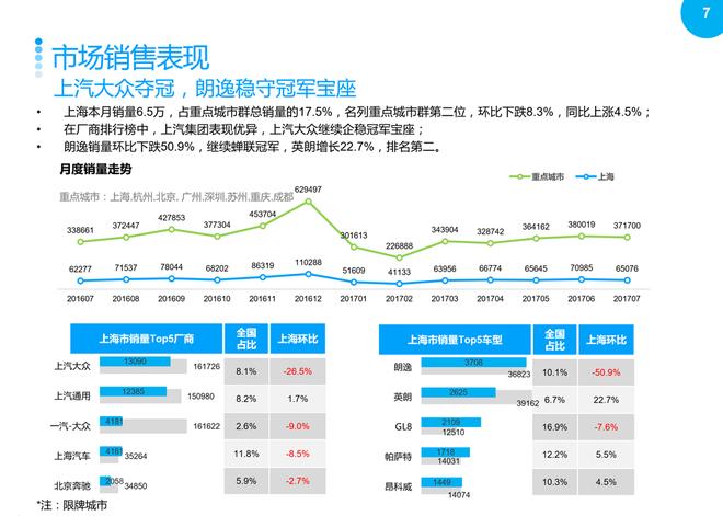 2017年7月上海汽车市场观察简报