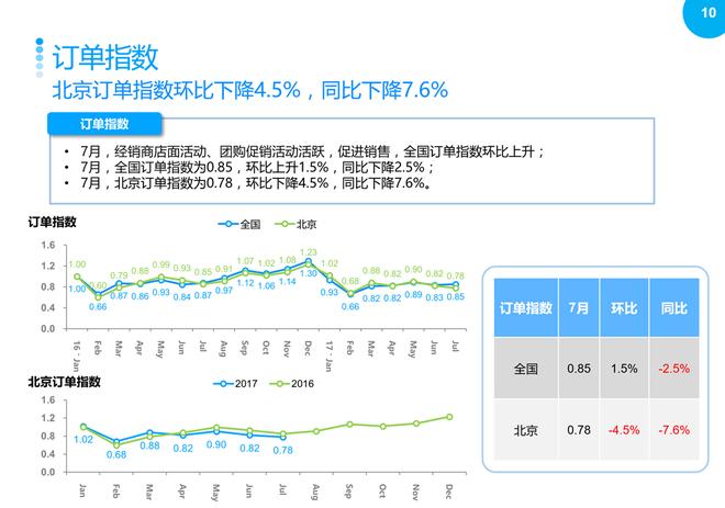 2017年7月北京汽车市场观察简报