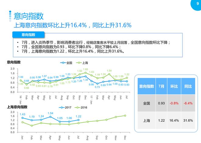 2017年7月上海汽车市场观察简报