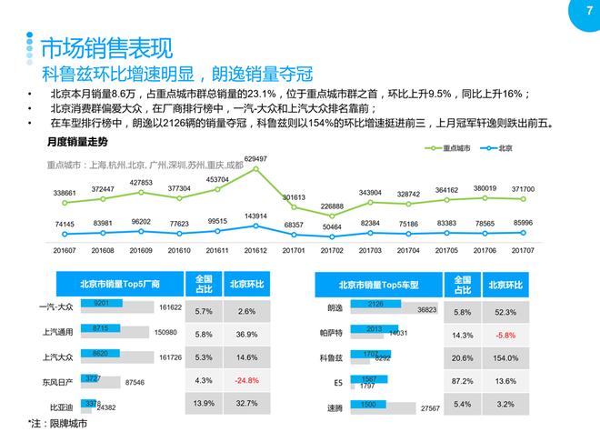 2017年7月北京汽车市场观察简报