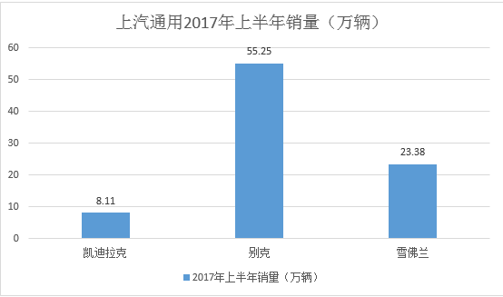 上汽通用晋升“1500万辆俱乐部”后下一个三年