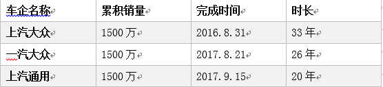 南北大众和上汽通用先后加入“1500万俱乐部”