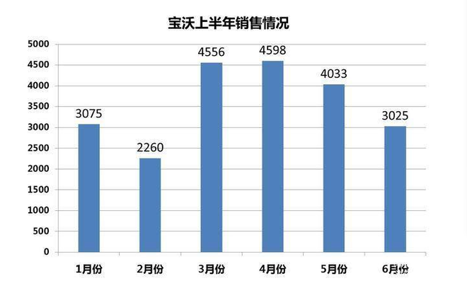 宝沃2017年上半年销量