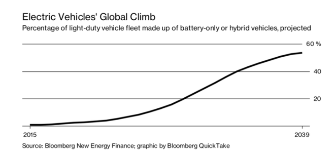 彭博社预计的全球电动汽车销量