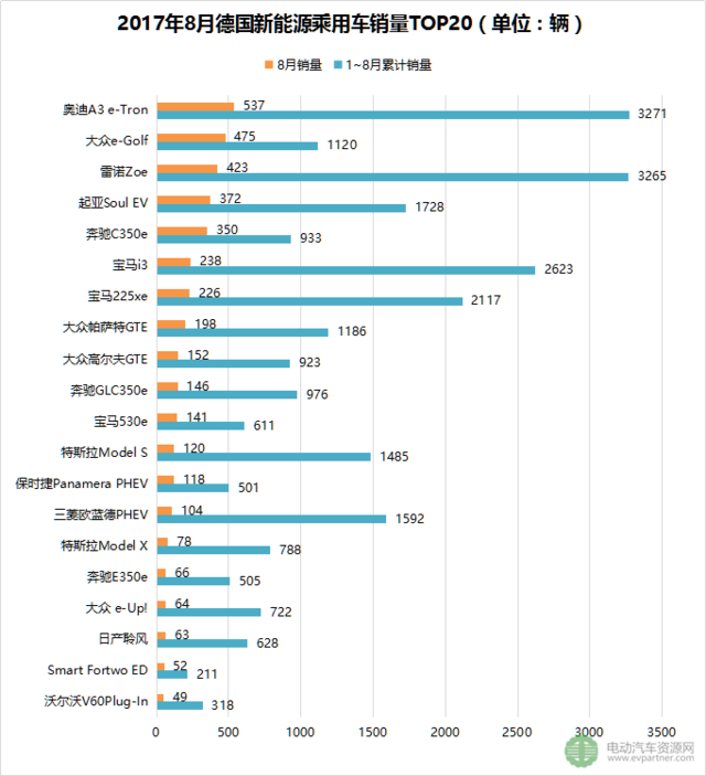 1-8月全球新能源乘用车销量解读 中国超四成