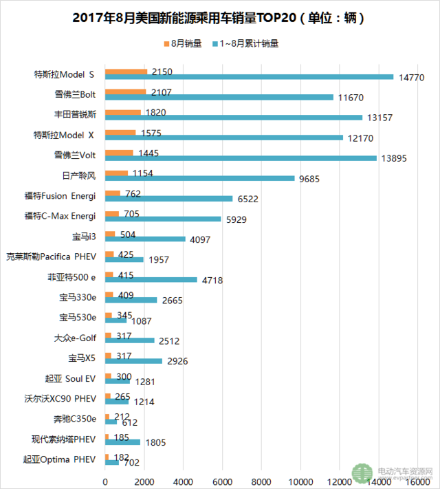 1-8月全球新能源乘用车销量解读 中国超四成