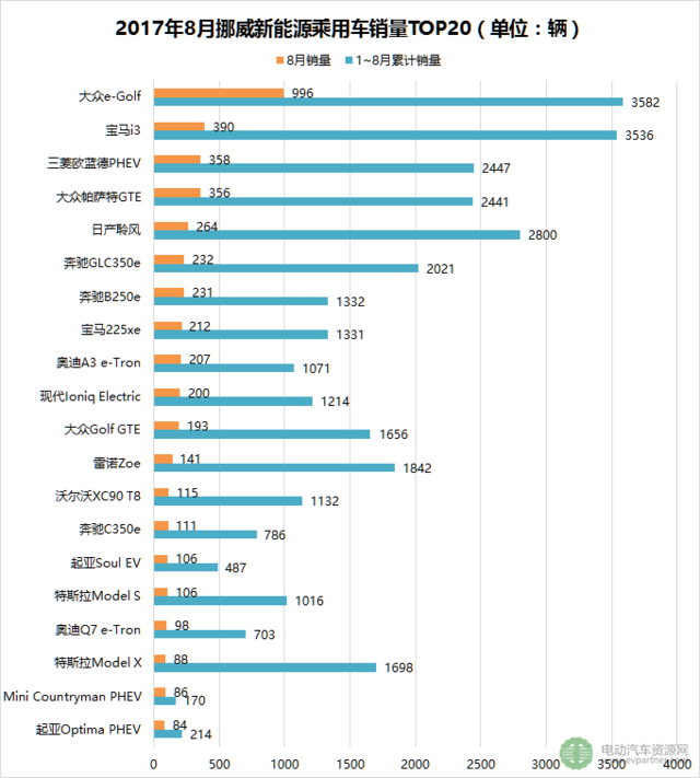 1-8月全球新能源乘用车销量解读 中国超四成