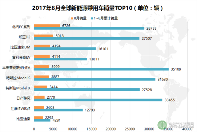 1-8月全球新能源乘用车销量解读 中国超四成