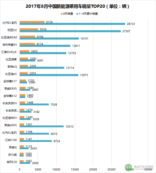 1-8月全球新能源乘用车销量解读 中国超四成