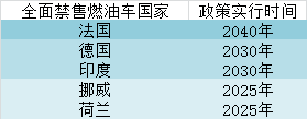 巴黎计划2030年前禁售所有内燃机汽车