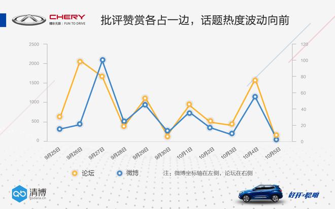 数说|瑞虎5X打开SUV新天窗 上市后毁誉参半?