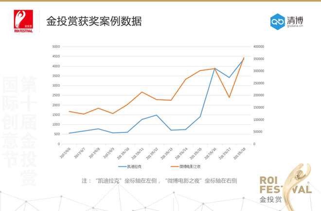 大数据揭秘微博与金投赏的那些事