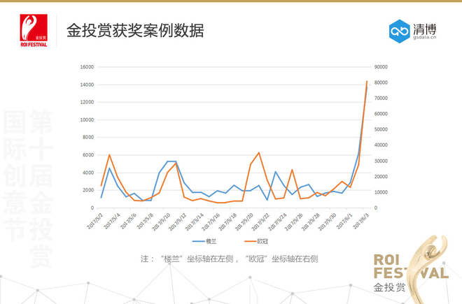 大数据揭秘微博与金投赏的那些事