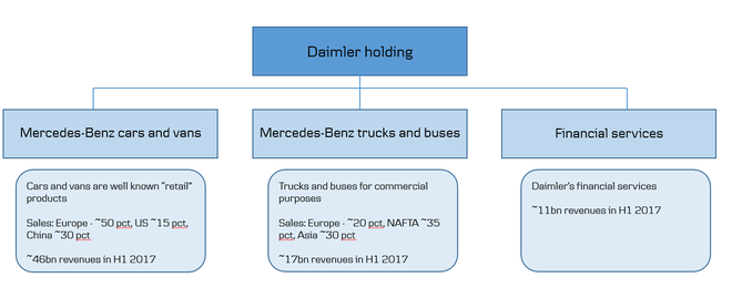 戴姆勒拆分为乘用车、商用车、金融三大板块